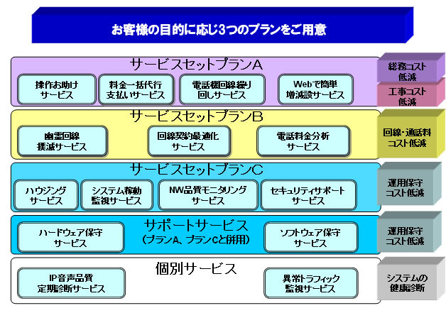 サービスの構成図