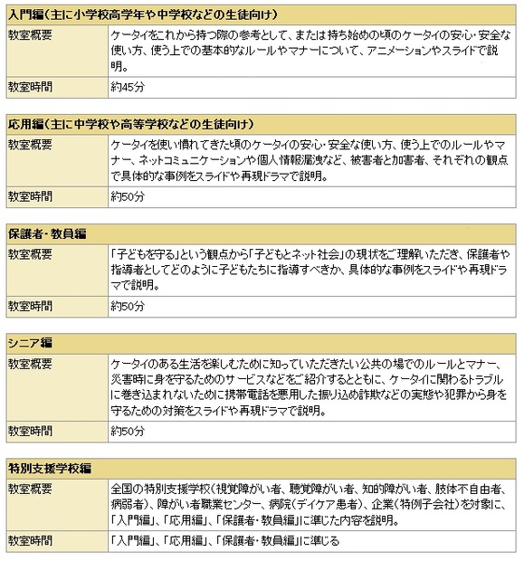 「ケータイ安全教室」の主な教室内容