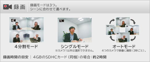 録画モードは、4つのカメラで撮影した映像を4分割表示で録画する「4分割モード」など3パターンを用意