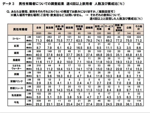 全国、飲み物に関するWEB調査