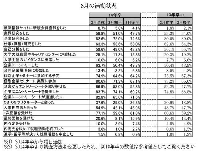 3月の活動状況