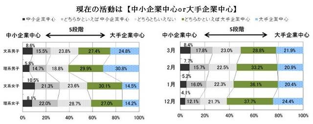 現在、活動の中心は「中小企業」or「大手企業」