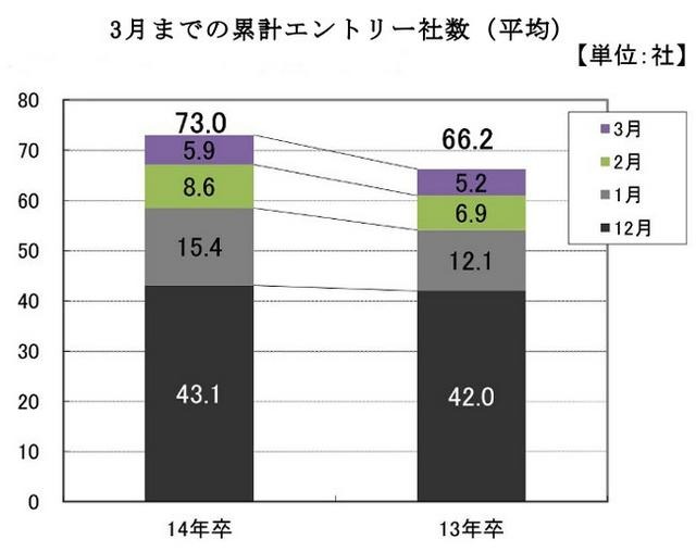 3月までの累計エントリー社数