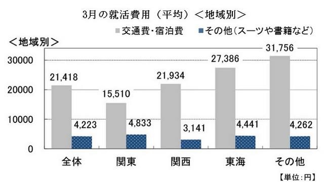 3月の就活費用