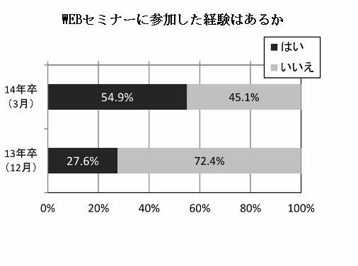 webセミナーに参加したことがあるか