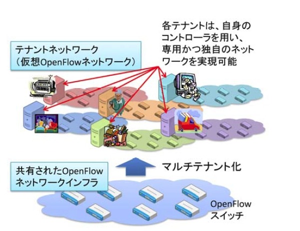 マルチテナントOpenFlow の概念