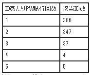 ログイン試行の成功分：ひとつのログインIDについてPWを試行した回数は最大5回までであり、1回しか試行していないのに正当したアカウントが半数近くを占めていた