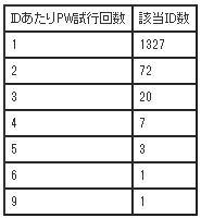 ログイン試行の失敗分：ひとつのログインIDについてPWを試行した回数は最大9回までであり、1回だけで断念しているアカウントが9割を占めていた