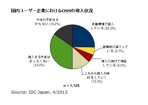 国内ユーザー企業におけるOSSの導入状況