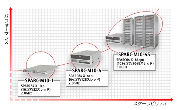 「SPARC M10」製品ラインアップ