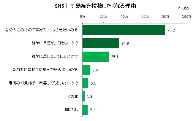 SNS上で愚痴を投稿したくなる理由