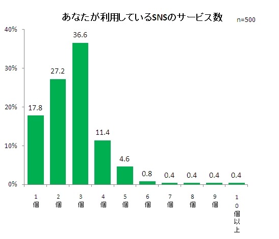 利用しているSNSサービス数