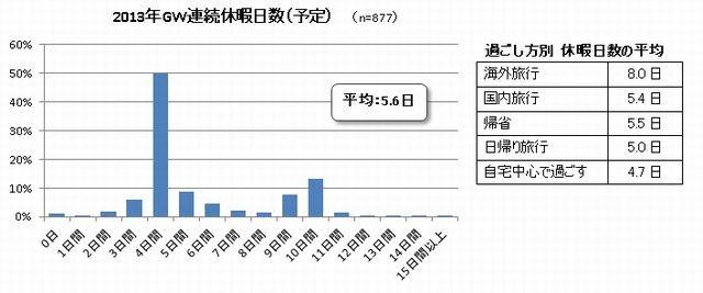 2013GW…連続休暇日数（予定）