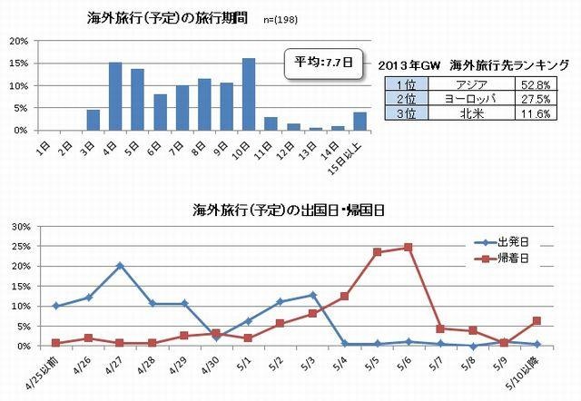 2013GW…海外旅行（予定）の旅行期間など