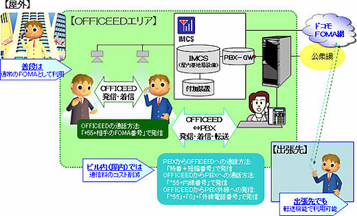 PBX接続サービスイメージ