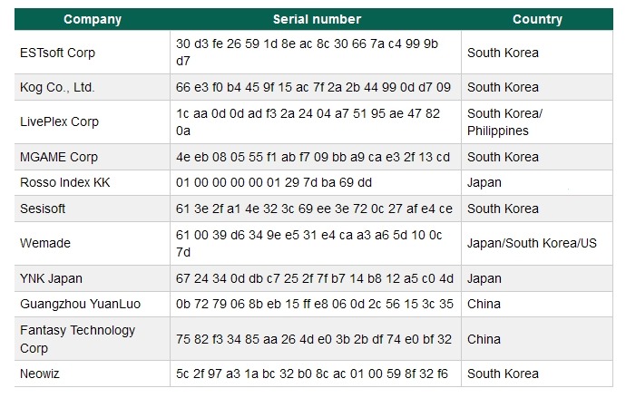 Winntiにより不正使用されたデジタル証明書のリスト