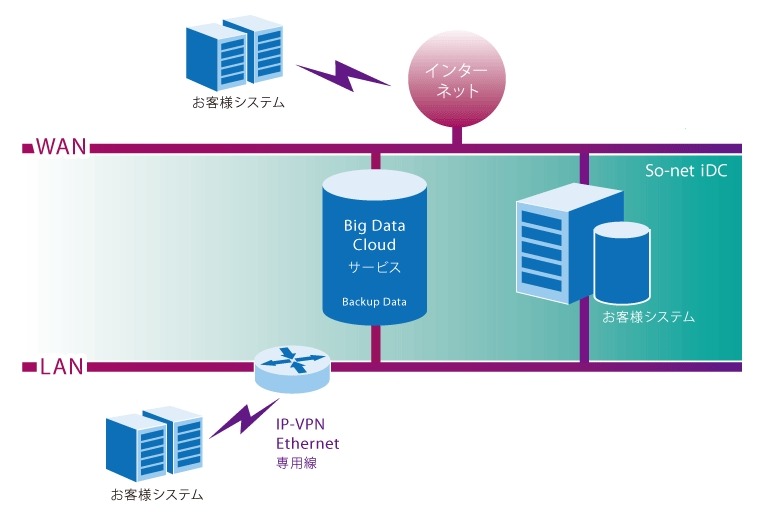 Big Data Cloudの概要