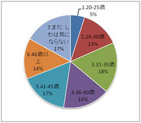 しわを意識するのは何歳から？