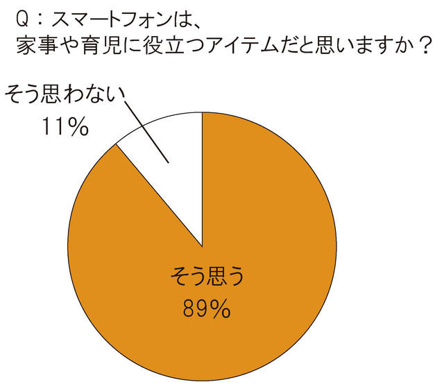 スマートフォンは、家事や育児に役立つアイテムだと思いますか？