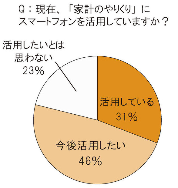 現在、「家計のやりくり」にスマートフォンを活用していますか？