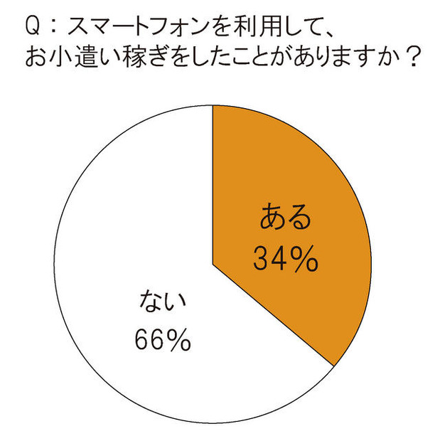 スマートフォンを利用して、お小遣い稼ぎをしたことがありますか？