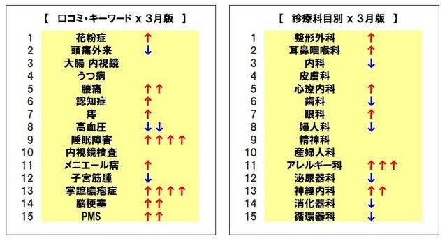 3月版「口コミ・キーワード」「診療科目別」