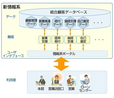 「信用金庫向け情報系ソリューション」イメージ