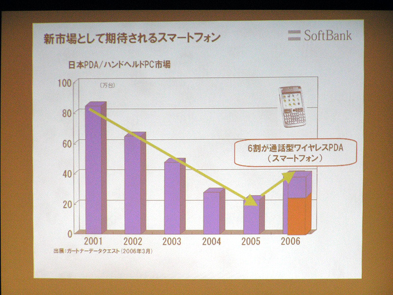 新市場として期待されるスマートフォンの状況