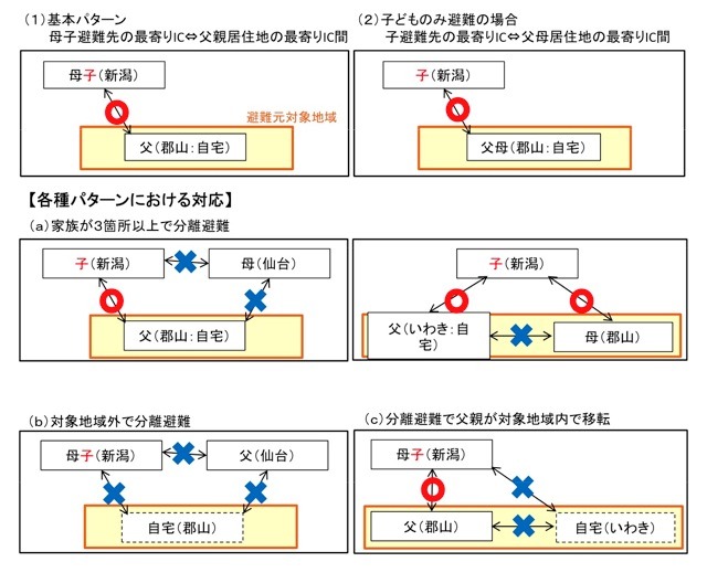 対象走行区間の設定例