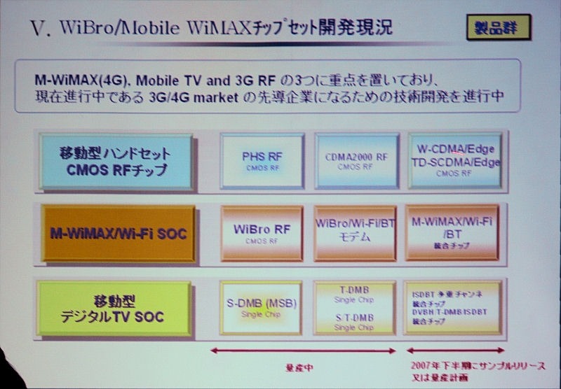 GCTが開発に取り組んでいるチップセット