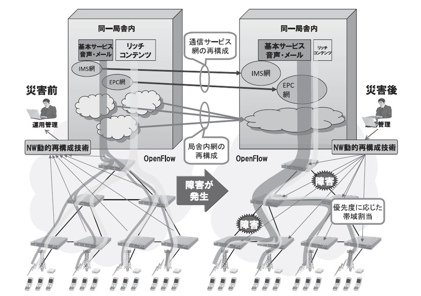 図3：OpenFlowによるモバイルトラヒックの優先制御技術