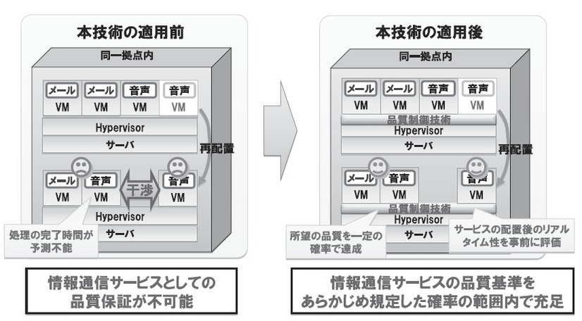 図4：通信サービスの品質維持技術