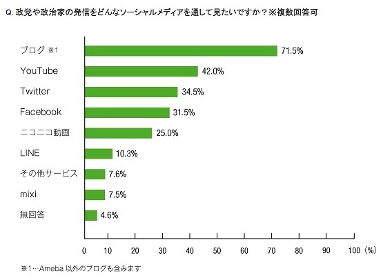 政党や政治家を理解するのに見たいソーシャルメディア