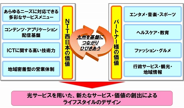 NTT西日本 九州事業本部のアライアンス戦略イメージ