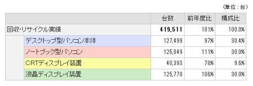 庭からの使用済みパソコンの回収・リサイクル実績推移（パソコン3R推進協会）