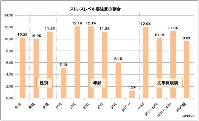 ストレスレベル要注意の割合
