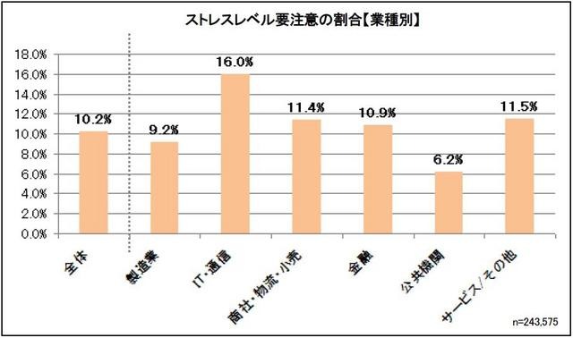 ストレスレベル要注意の割合【業種別】