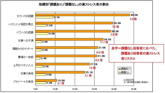 指標別「課題あり」「課題なし」の高ストレス者の割合