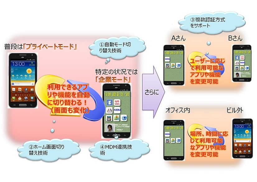 状況に応じた制御内容の切り替えイメージ