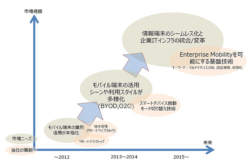 市場ニーズの将来予測