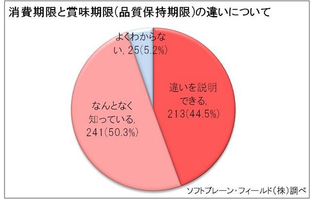 消費期限と賞味期限（品質保持期限）の違いについて