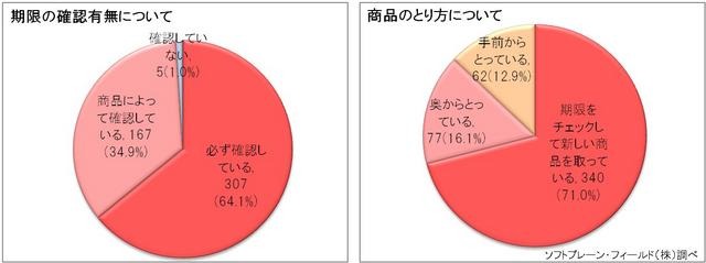 期限の確認有無について／商品のとり方について