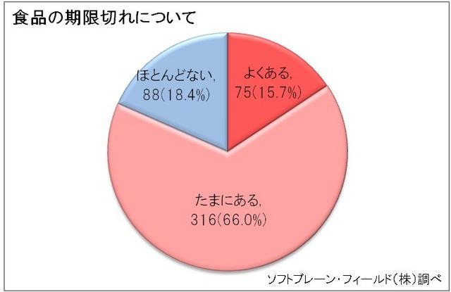 食品の期限切れについて