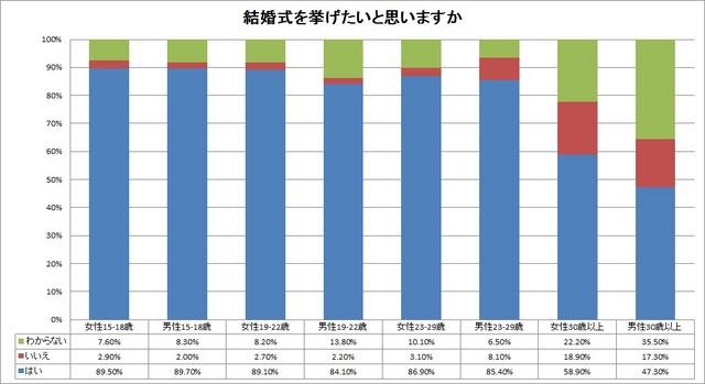 結婚式を挙げたいと思いますか