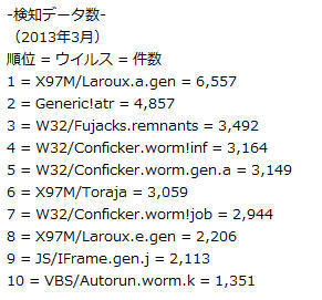 3月における検知データ数