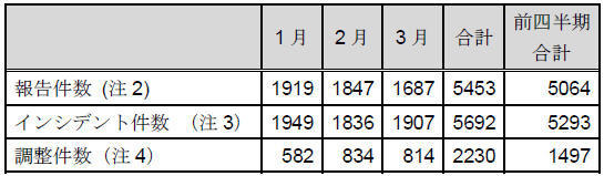 インシデント報告関連件数