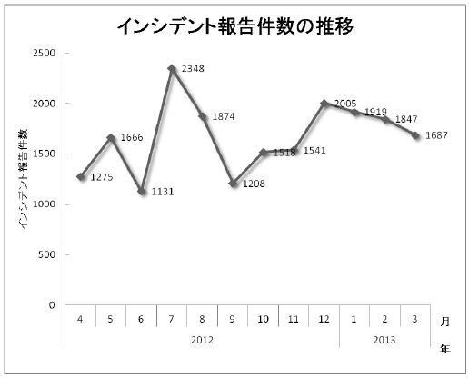 インシデント報告件数の推移