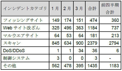 カテゴリ別インシデント件数