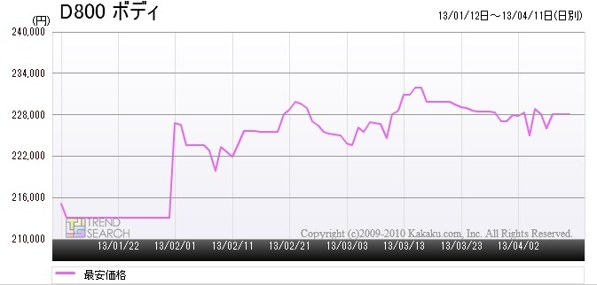 「ニコン製『D800ボディ』の最安価格推移（2013年1月12日～4月11日）」（「価格.comトレンドサーチ」調べ）