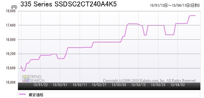 「インテル製『335 Series SSD SC2CT240A4K5』の最安価格推移（2013年1月12日～4月11日）」（「価格.comトレンドサーチ」調べ）